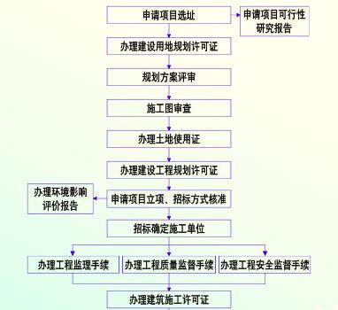 1650355170665680.jpg 常规工程报建流程.jpg